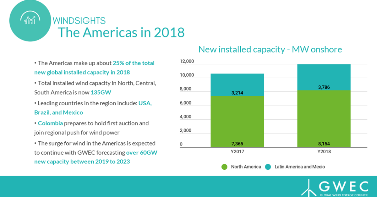 Gwec Americas